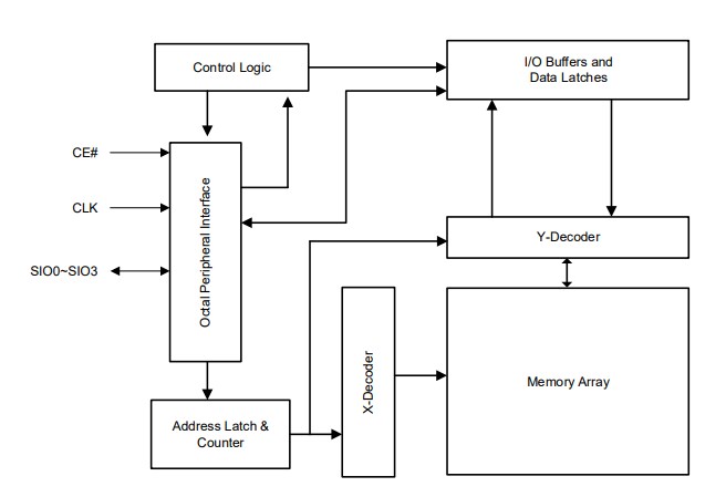 Block Diagram - ISSI Serial RAM Devices